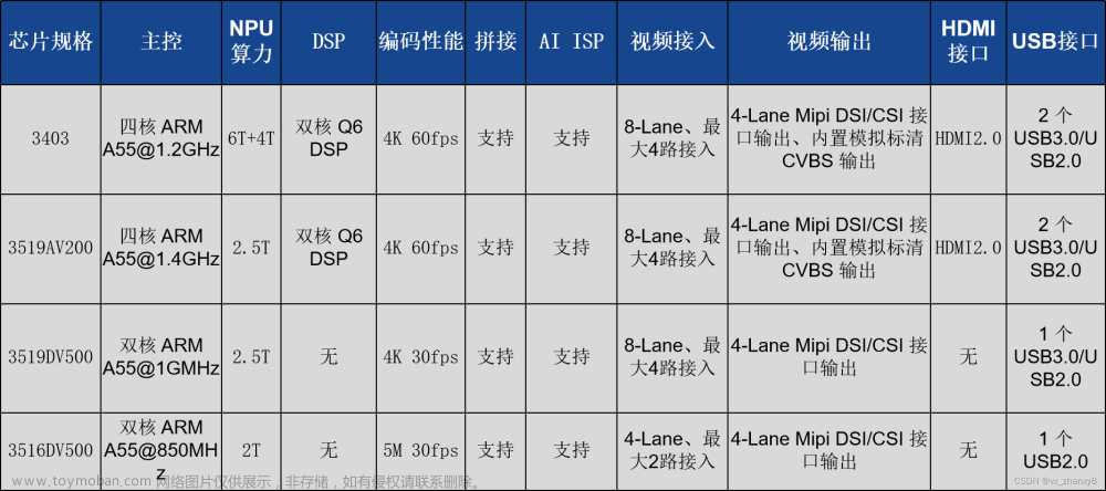 海思越影3516DV500/3519DV500/3519AV200/SD3403等新一代AI-ISP视觉SOC重磅回归，视觉类端侧人工智能产品又有了根基