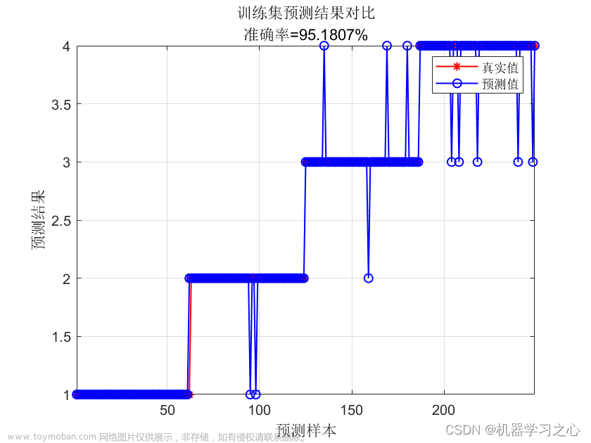 分类预测 | MATLAB实现GA-GRU遗传算法优化门控循环单元的数据多输入分类预测