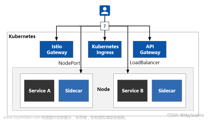 如何理解 Istio Ingress， 它与 API Gateway 有什么区别？东西流量？南北流量？