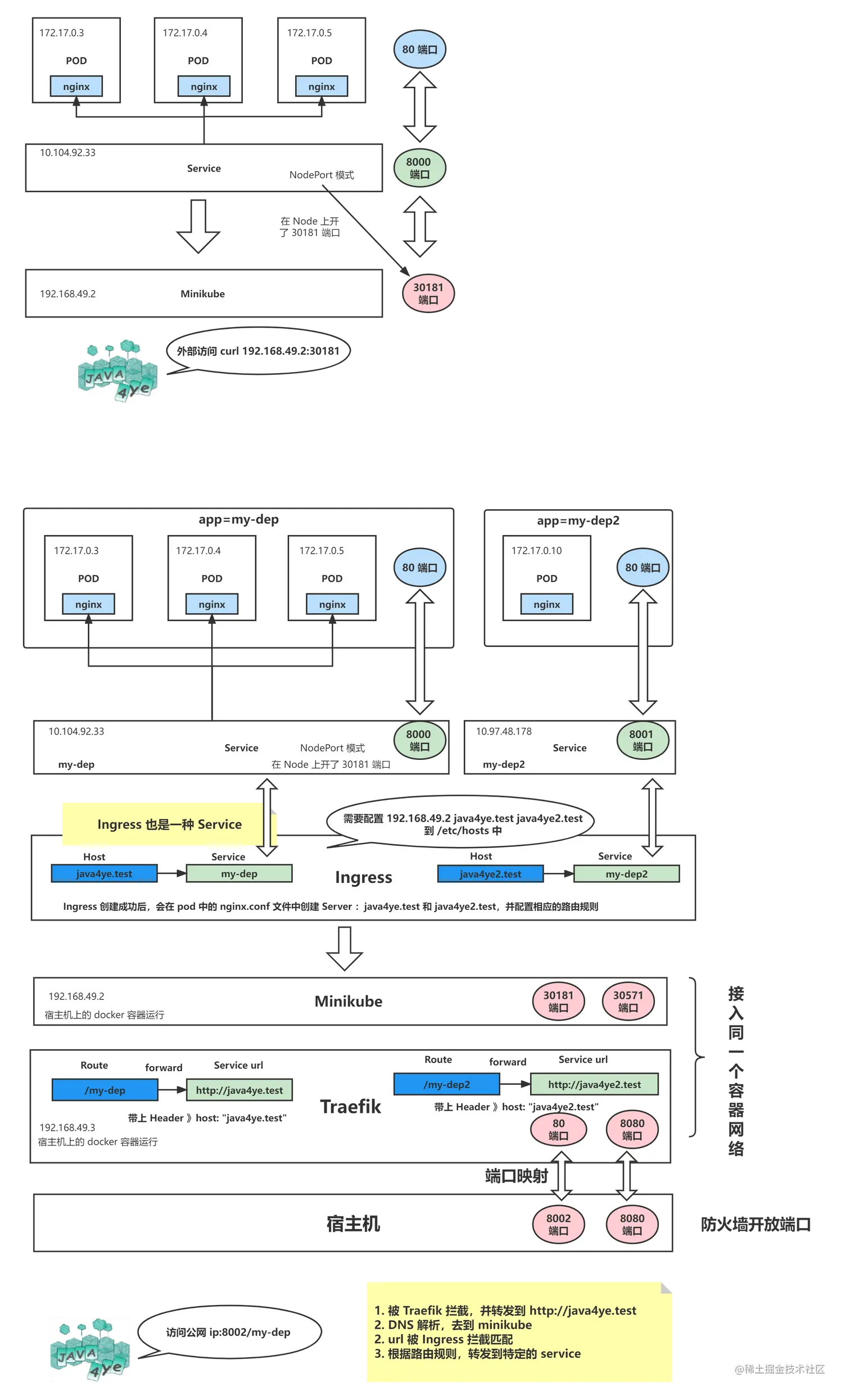 用 Helm 在 k8s 上快速搭建 MySQL 主从集群 ，并提供对外访问