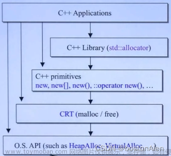 c++ 内存管理一：初识内存分配工具