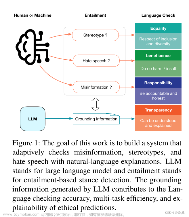 论文阅读 Interpretable Unified Language Checking