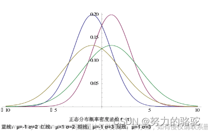 【小呆的概率论学习笔记】正态分布的代数运算