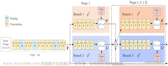 基于人体姿势估计的舞蹈检测（AI Dance based on Human Pose Estimation）