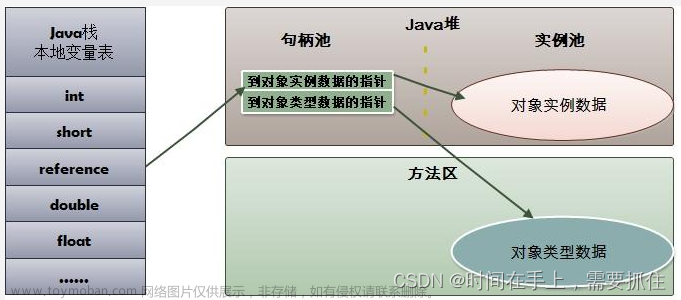 Java中==和equals的区别，包装类对比、String和new String