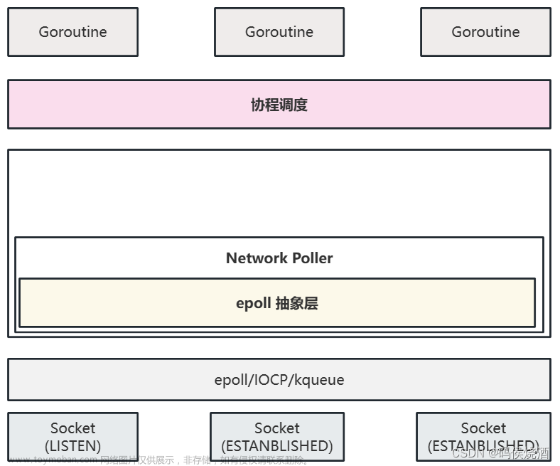 深入理解 Golang: 网络编程