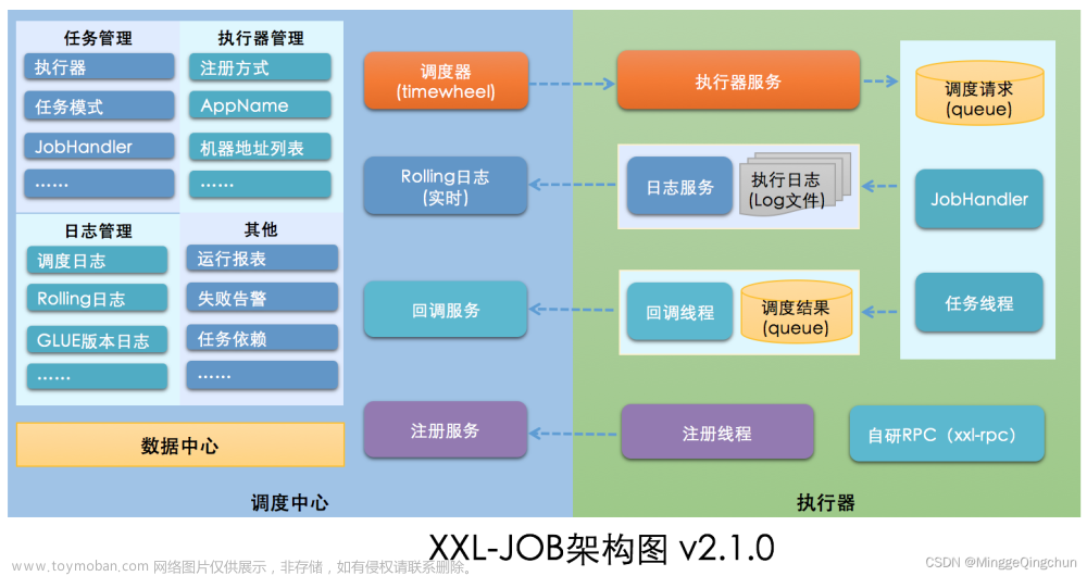 Java -- XXL-JOB分布式任务调度平台