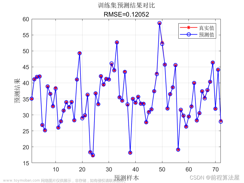 多元回归预测 | Matlab粒子群算法(PSO)优化极限学习机ELM回归预测，PSO-ELM回归预测，多变量输入模型