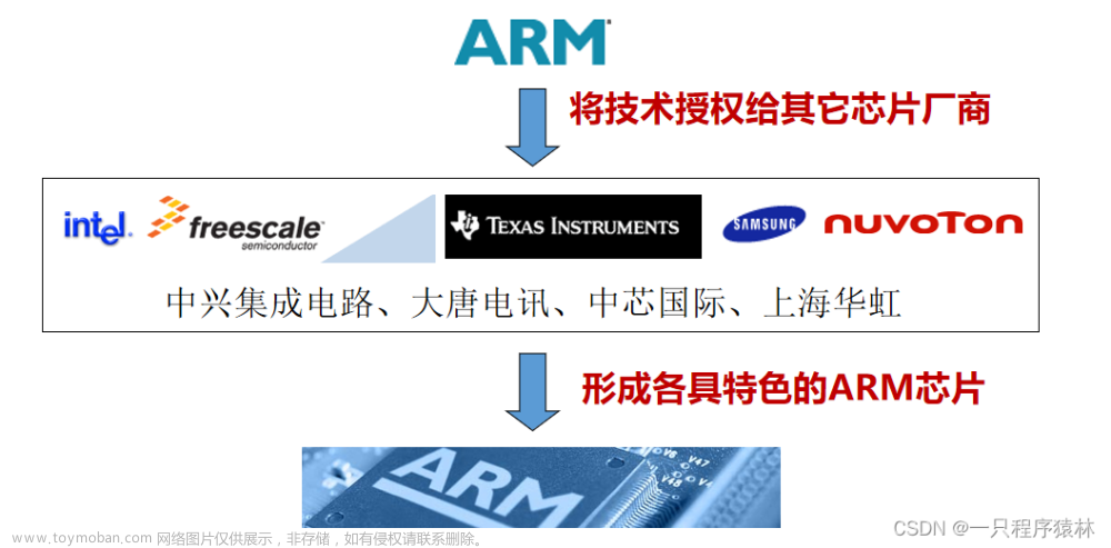 ARM及Cortex-M4介绍