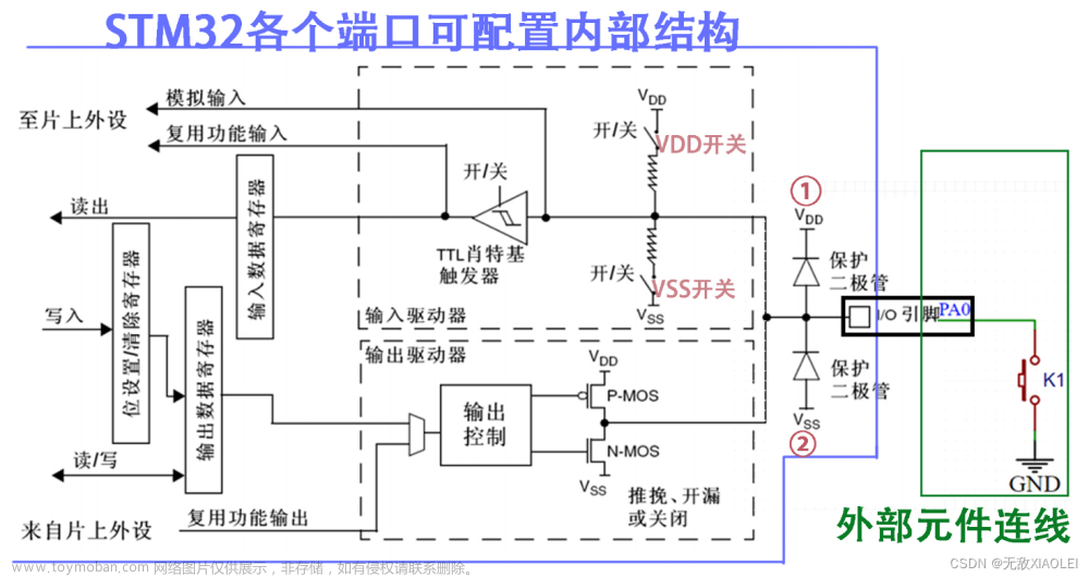 STM-32：按键控制LED灯 程序详解