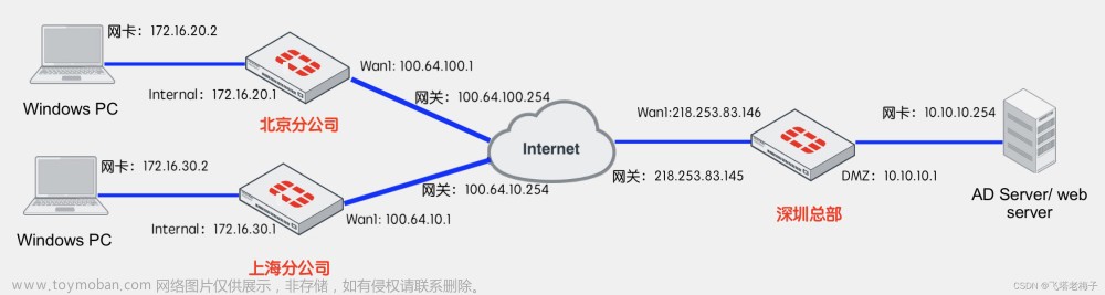 实验篇(7.2) 18. 星型安全隧道 - 分支互访（IPsec） ❀ 远程访问