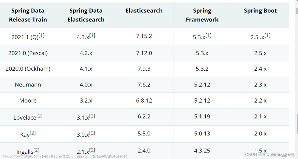 ElasticSearch_10_ES和SpringBoot版本对应关系
