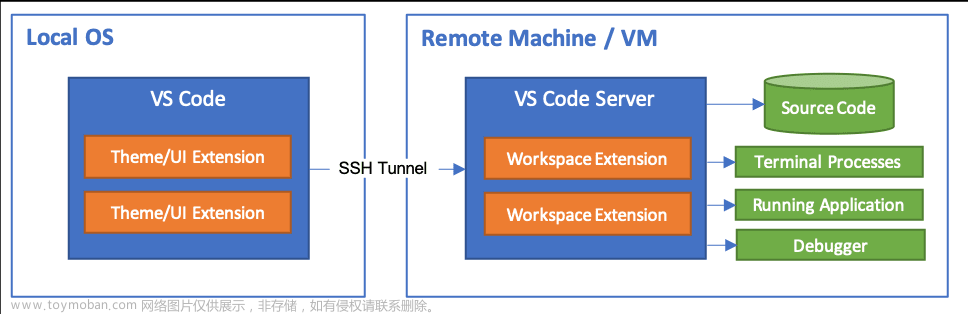vscode 使用ssh进行远程开发 (remote-ssh)