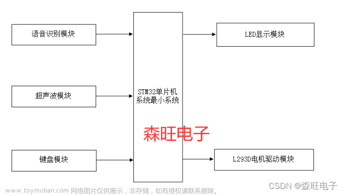 基于STM32声控智能小车