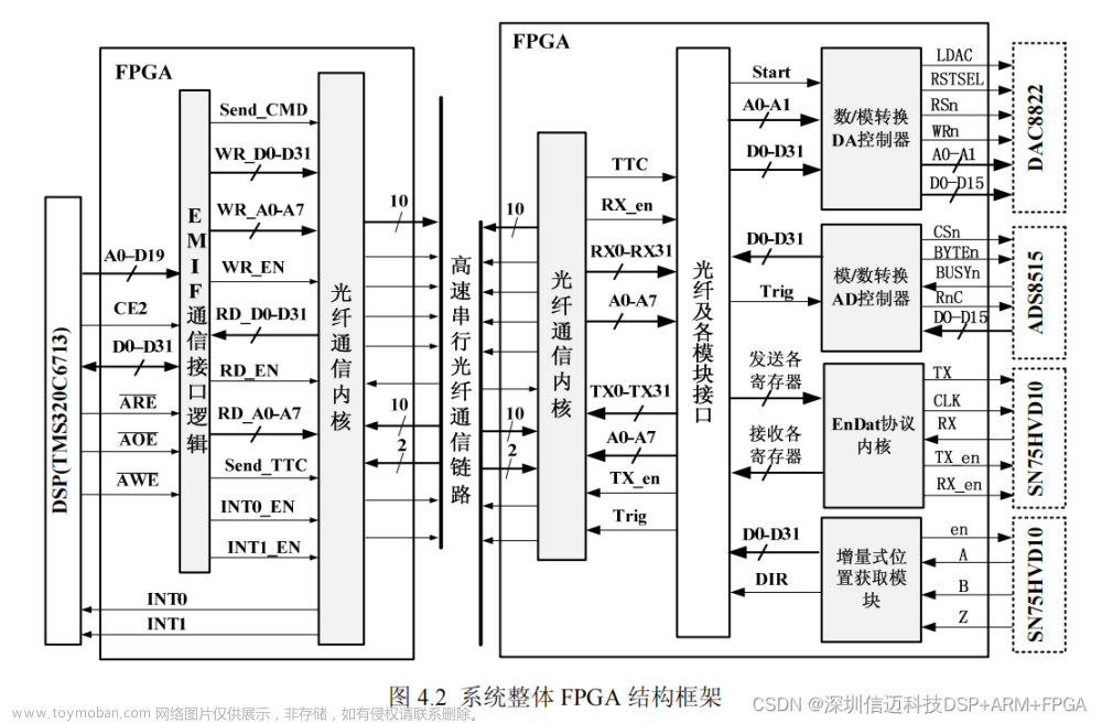 半导体运动台基于dsp+fpga+ad+endac的高速数据采集FPGA设计（二）