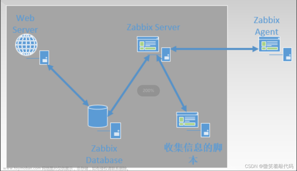 【监控】Zabbix:企业级开源监控解决方案