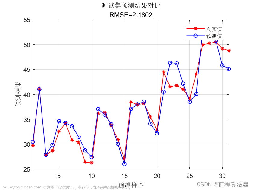 多元回归预测 | Matlab麻雀算法(SSA)优化极限学习机ELM回归,SSA-ELM回归预测，多变量输入模型