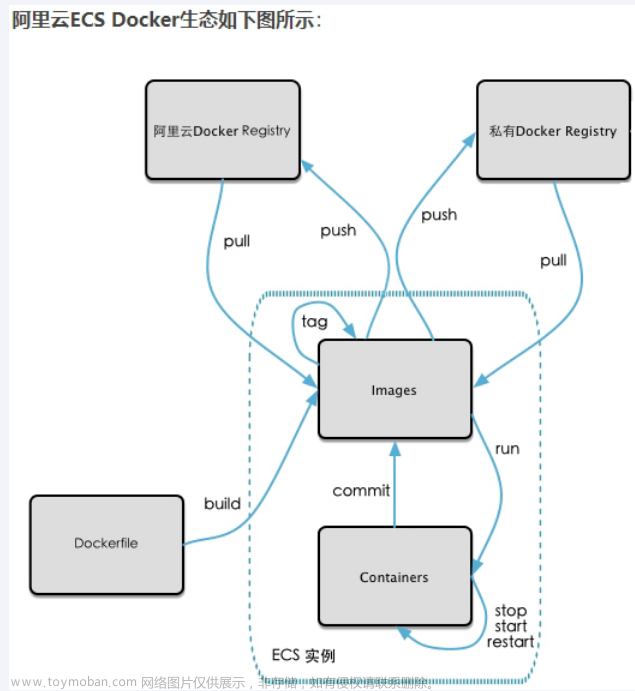 尚硅谷Docker实战教程-笔记05【本地镜像发布到阿里云与私有库】