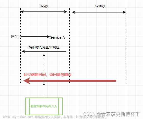 SpringBoot--超时熔断器