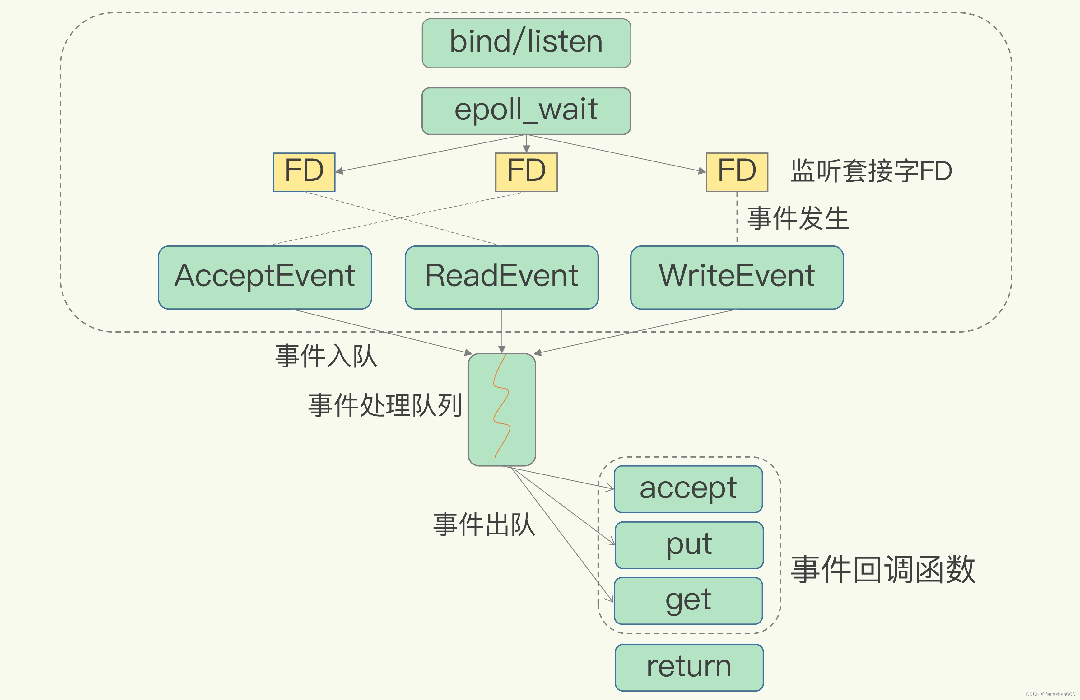 《Redis 核心技术与实战》课程学习笔记（三）