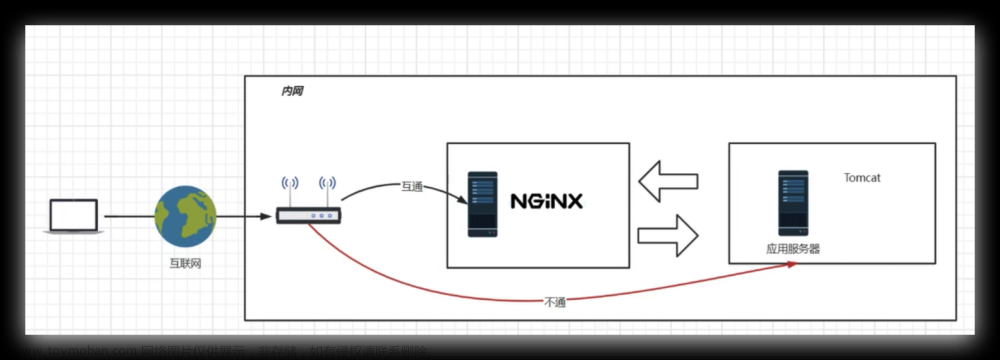 06、Nginx反向代理与负载均衡
