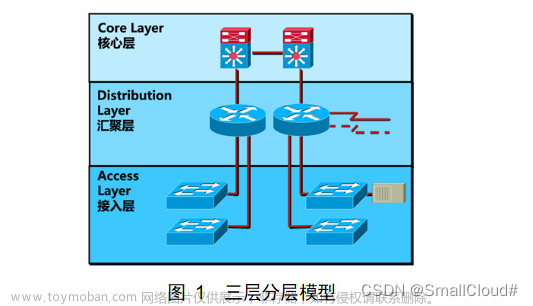计算机网络实验_三层架构企业网络_基于Cisco Packet Tracer模拟器