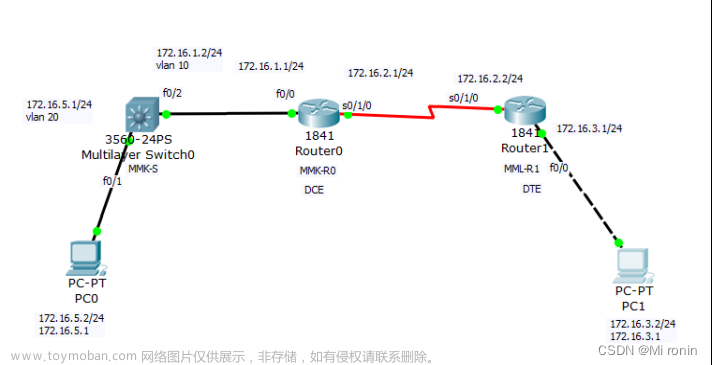 计算机网络 思科模拟器进行OSPF路由协议实验