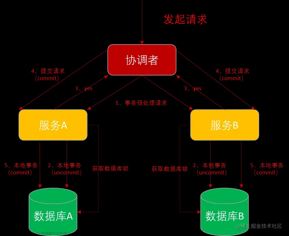 JAVA微服务分布式事务的几种实现方式