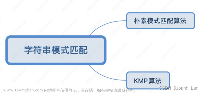 数据结构--字符串的KMP算法