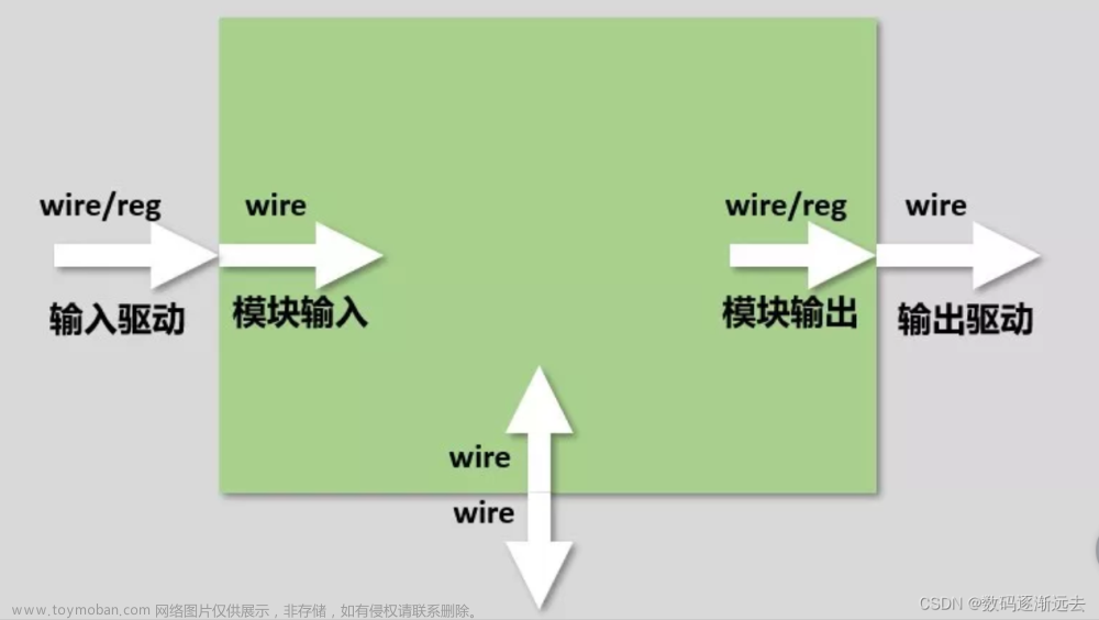 数字逻辑电路设计例化模块输入输出，何时用reg，何时用wire?