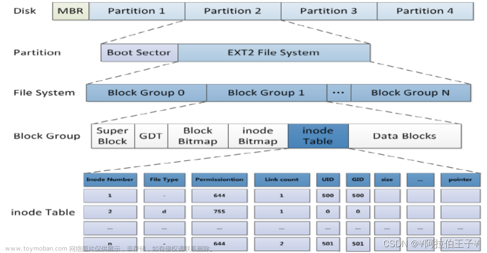 云计算Linux运维——Linux系统管理——磁盘管理