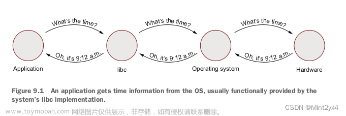 Rust in Action笔记 第九章 时间管理