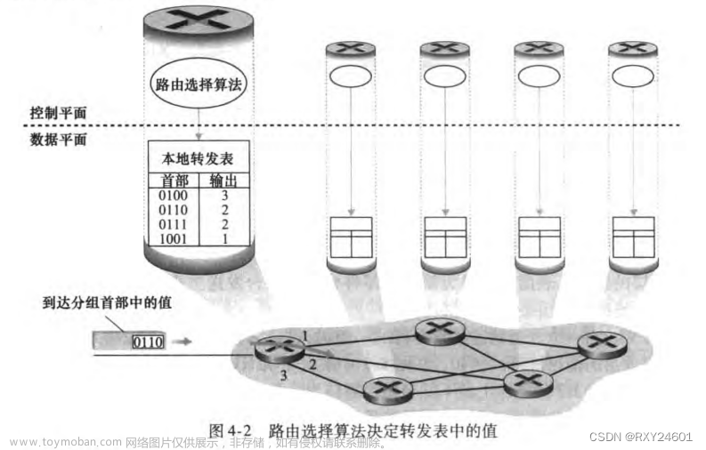 《计算机网络--自顶向下方法》第四章--网络层：数据平面