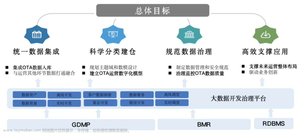 研产供销数据一体化，解码汽车集团企业的数据治理之道