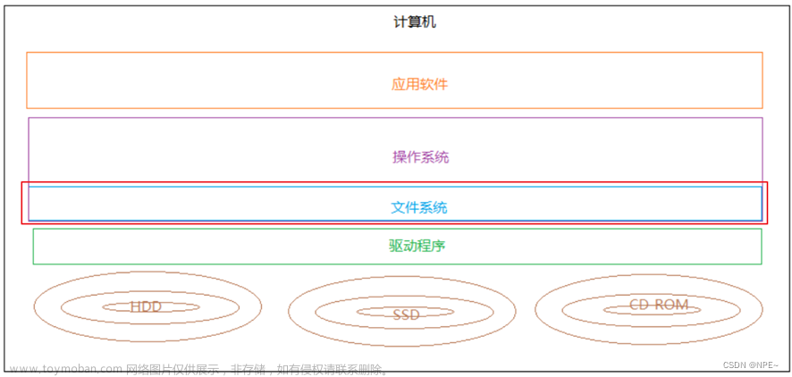 分布式文件系统使用——MinIO