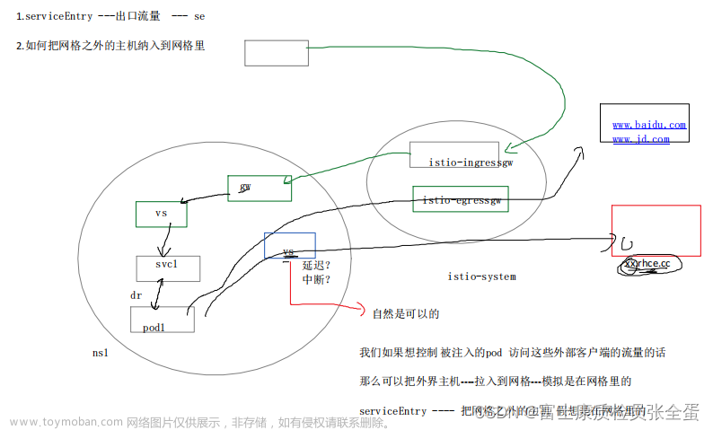 Istio 流量管理 serviceEntry 出口流量管理