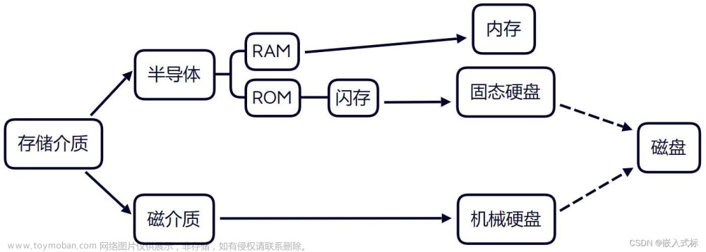 固态硬盘、机械硬盘、RAM、ROM的区别和联系