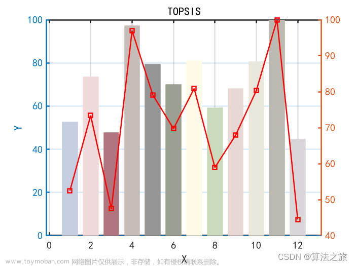 综合评价算法 | Matlab实现基于TOPSIS法的综合评价算法