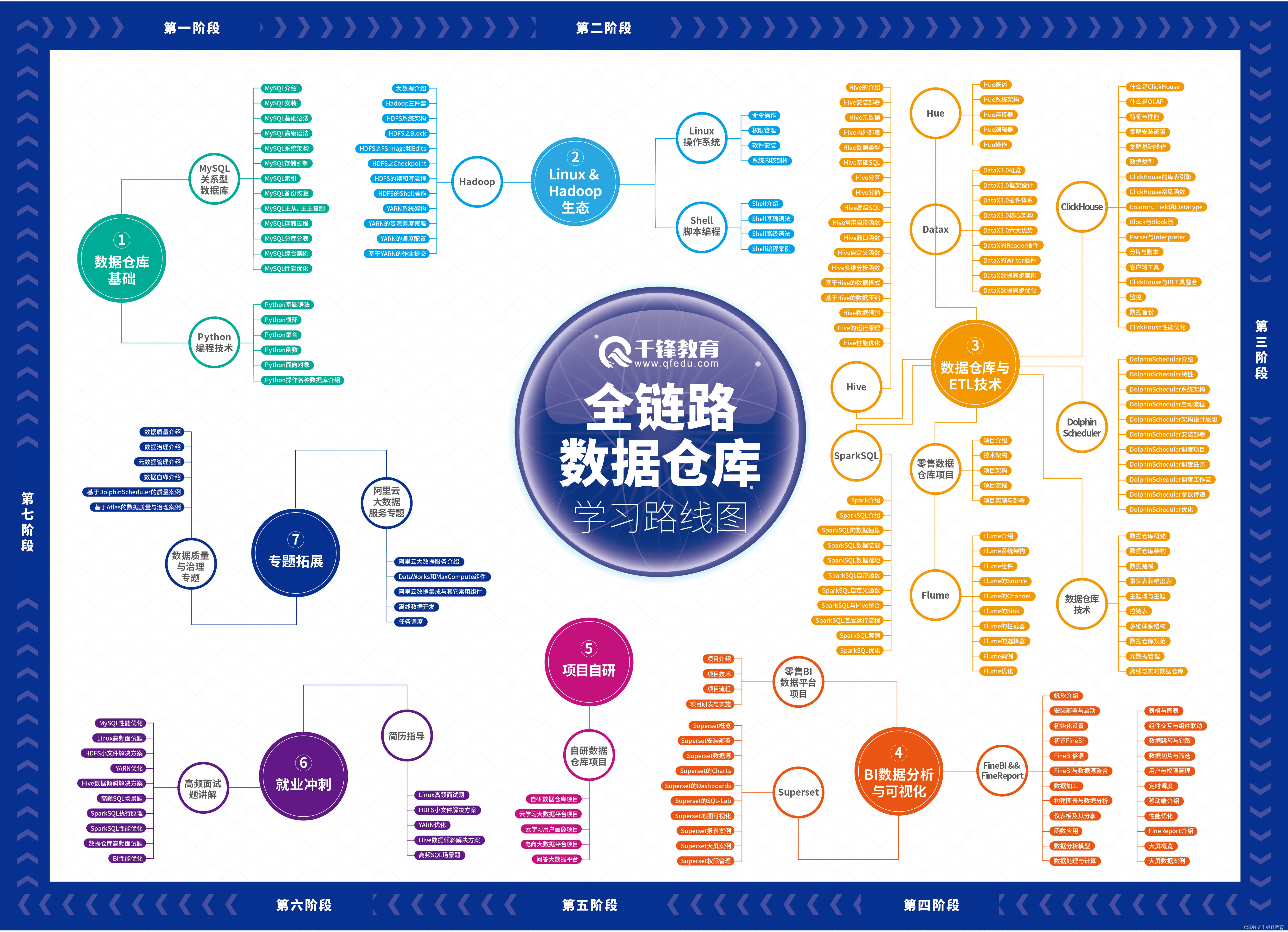 大数据学习路线图（2023完整版）适合收藏