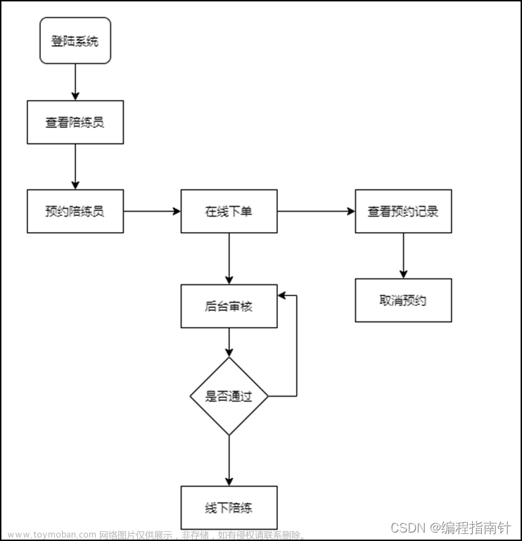 微信小程序开发|基于微信小程序的健身陪练系统的设计与实现