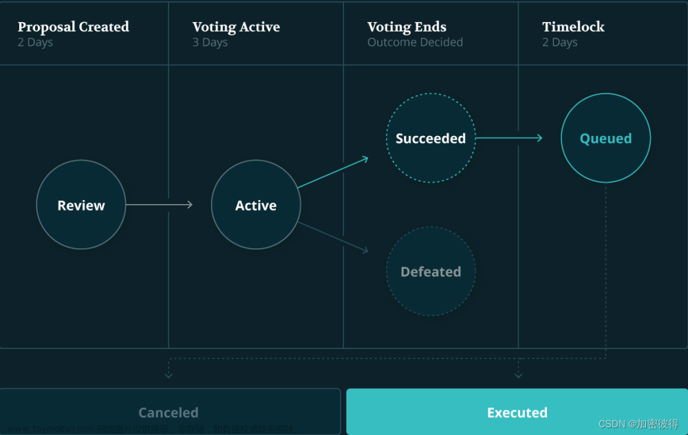 EulerDAO 上线：社区可提案和投票决定治理