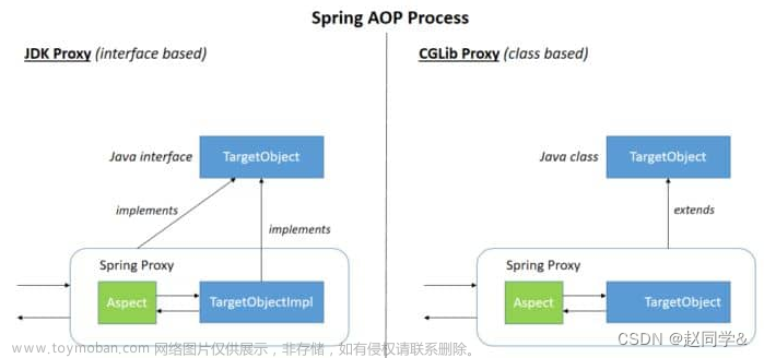什么是 AOP？对于 Spring IoC 和 AOP 的理解？