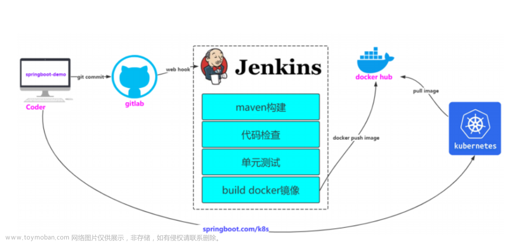 Kubernetes（k8s）实战：使用k8s+jenkins实现CICD