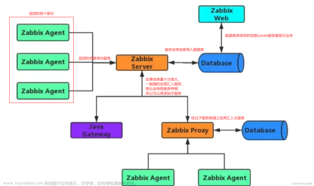 分布式监控Zabbix的部署