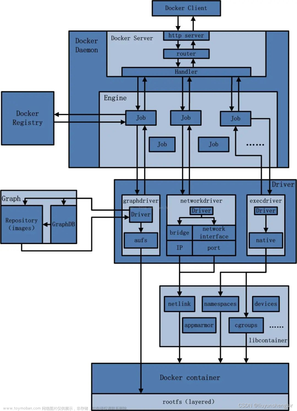 docker 的整体架构及各模块组件 《深入docker底层原理》