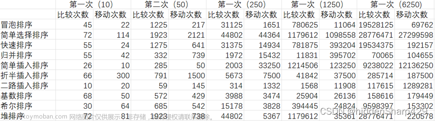 【数据结构与算法】内排序算法比较(C\C++)