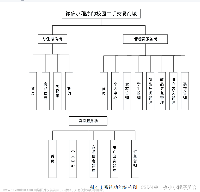 微信小程序的校园二手交易商城/校园二手物品交易系统的设计与实现