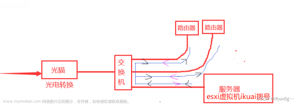 【esxi跑网心云（cdn）软路由拨号】esxi服务器使用ikuai虚拟机拨号并配置家庭路由器上网