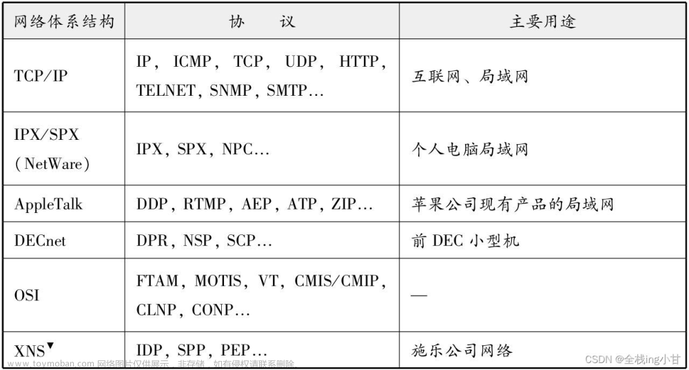 网络协议【图解TCP/IP（笔记二）】