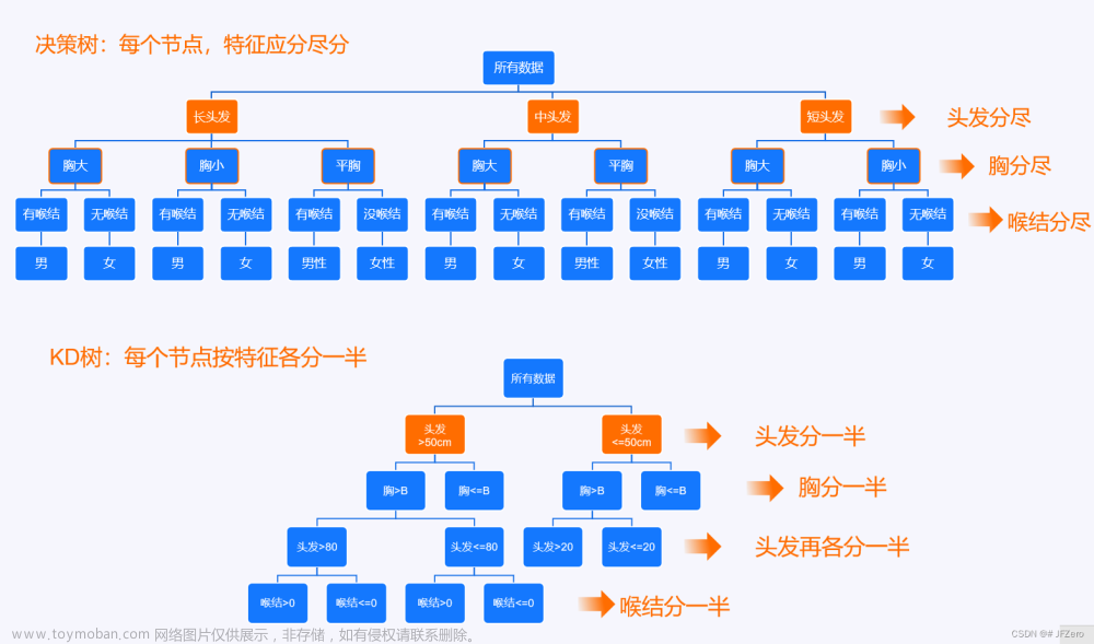 机器学习——决策树1（三种算法）